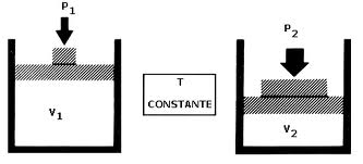 Ley de Boyle